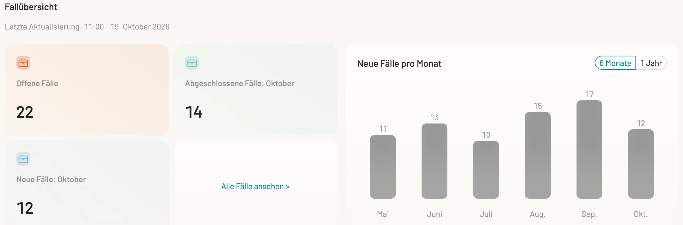 Übersicht der bearbeiteten Fälle