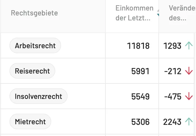 Auswertung nach Rechtsgebiet