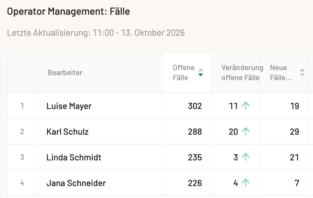 Auswertung der offenen Fälle je Bearbeiter